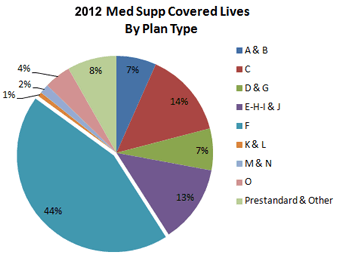 Medicare Supplement Plans Medicare Supplement Plans