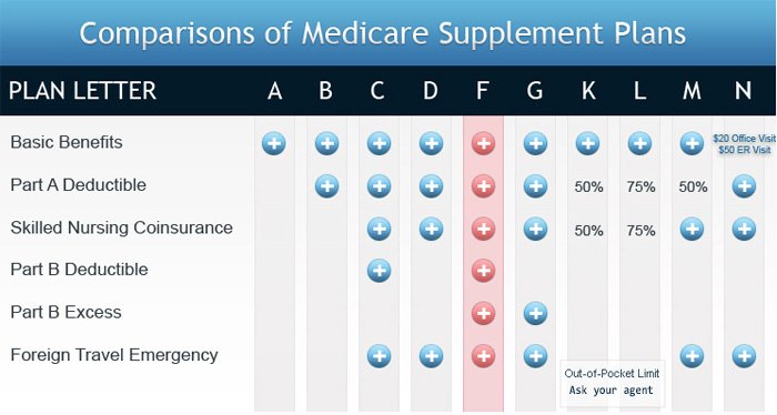 Medicare Supplemental Rates Medicare Supplemental Rates